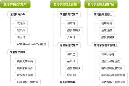 零能源免蒸養(yǎng)技術(shù)