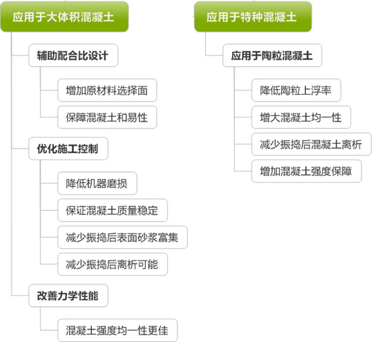 智能動力混凝土技術(shù)